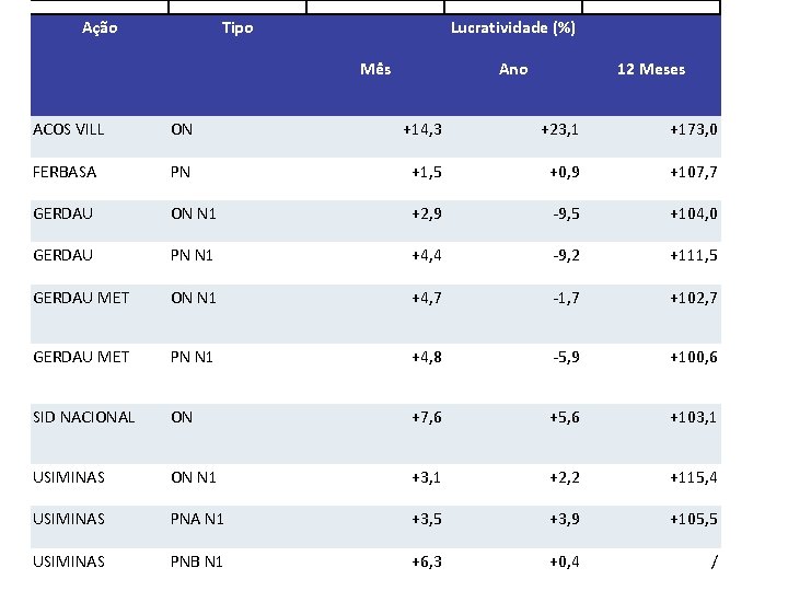 Ação Tipo Lucratividade (%) Mês Ano 12 Meses ACOS VILL ON +14, 3 +23,