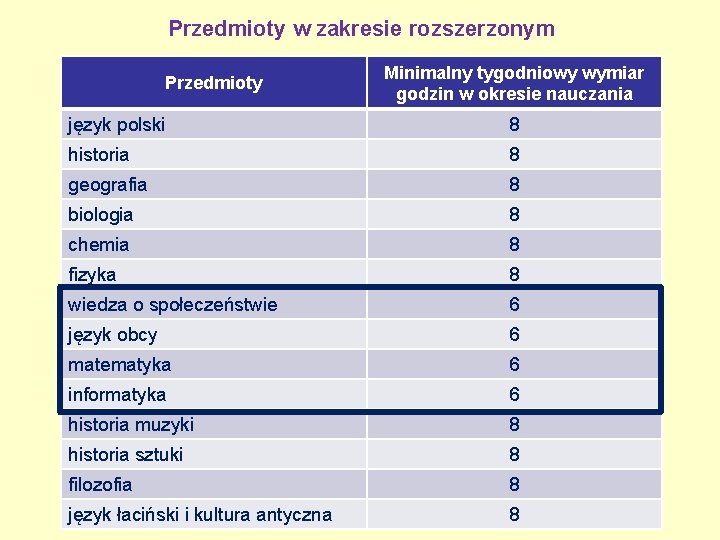 Przedmioty w zakresie rozszerzonym Przedmioty Minimalny tygodniowy wymiar godzin w okresie nauczania język polski