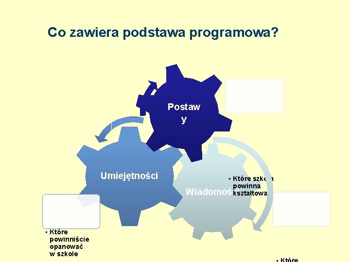 REFORMA PROGRAMOWA KSZTAŁCENIA OGÓLNEGO Co zawiera podstawa programowa? Postaw y Umiejętności • Które powinniście