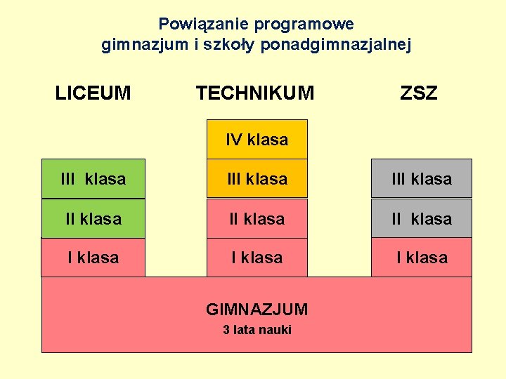 Powiązanie programowe gimnazjum i szkoły ponadgimnazjalnej LICEUM TECHNIKUM ZSZ IV klasa III klasa II