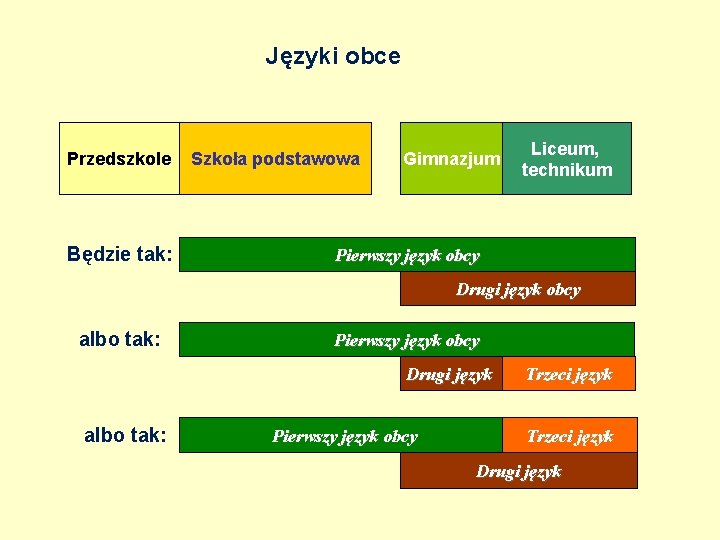 REFORMA PROGRAMOWA KSZTAŁCENIA OGÓLNEGO Języki obce Przedszkole Będzie tak: Szkoła podstawowa Gimnazjum Liceum, technikum