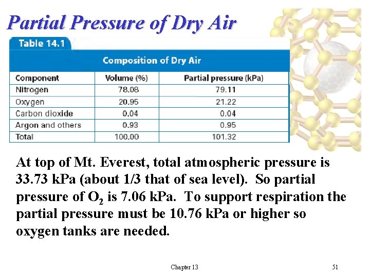 Partial Pressure of Dry Air At top of Mt. Everest, total atmospheric pressure is Partial Pressure of Dry Air At top of Mt. Everest, total atmospheric pressure is