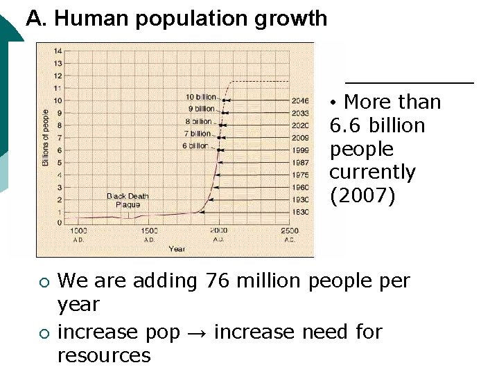 A. Human population growth • More than 6. 6 billion people currently (2007) ¡