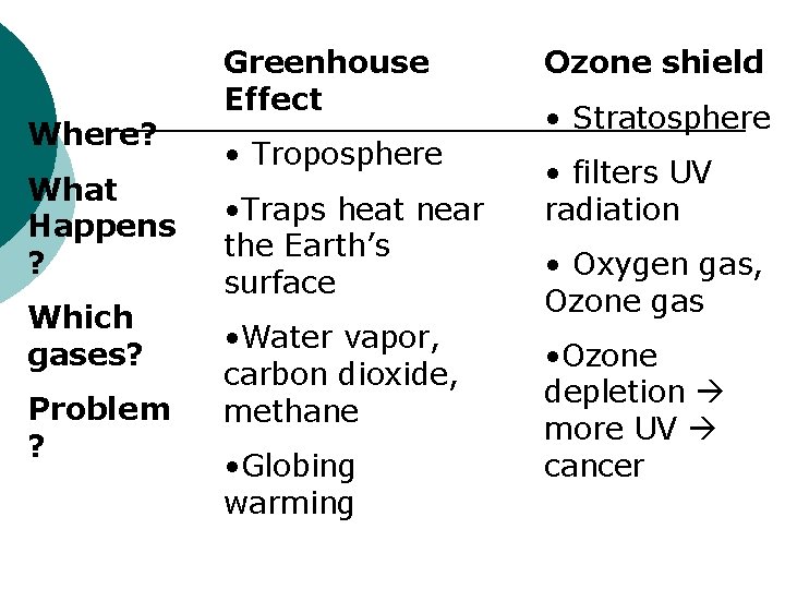 Where? What Happens ? Which gases? Problem ? Greenhouse Effect • Troposphere • Traps