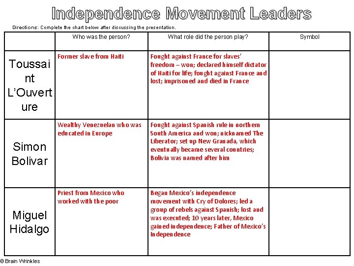 Independence Movement Leaders Directions: Complete the chart below after discussing the presentation. Who was