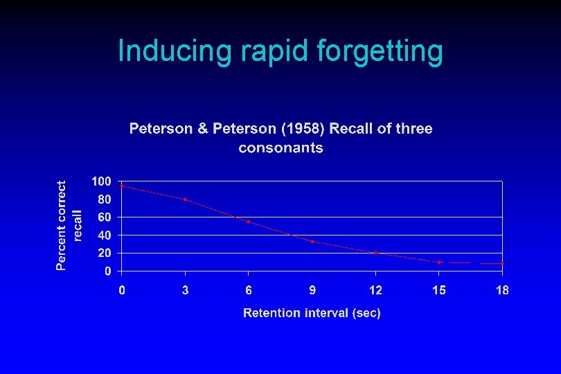 Inducing rapid forgetting 