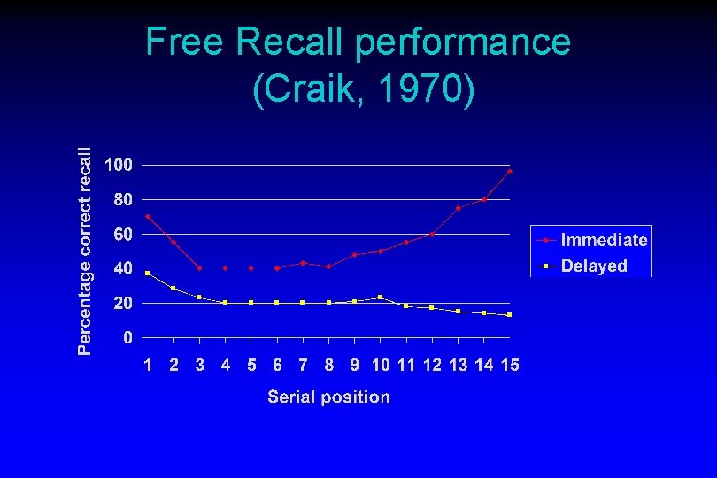Free Recall performance (Craik, 1970) 