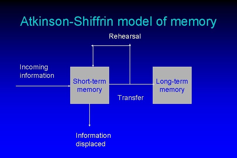 Atkinson-Shiffrin model of memory Rehearsal Incoming information Short-term memory Long-term memory Transfer Information displaced