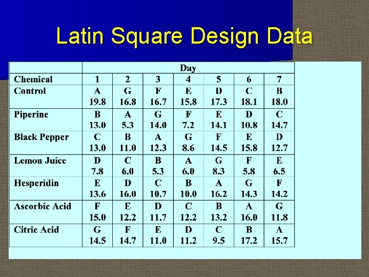 Latin Square Design Data 