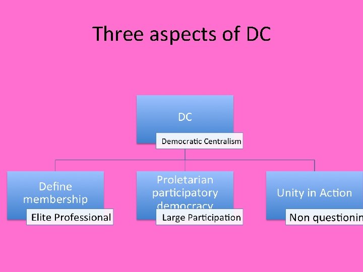 Three aspects of DC 