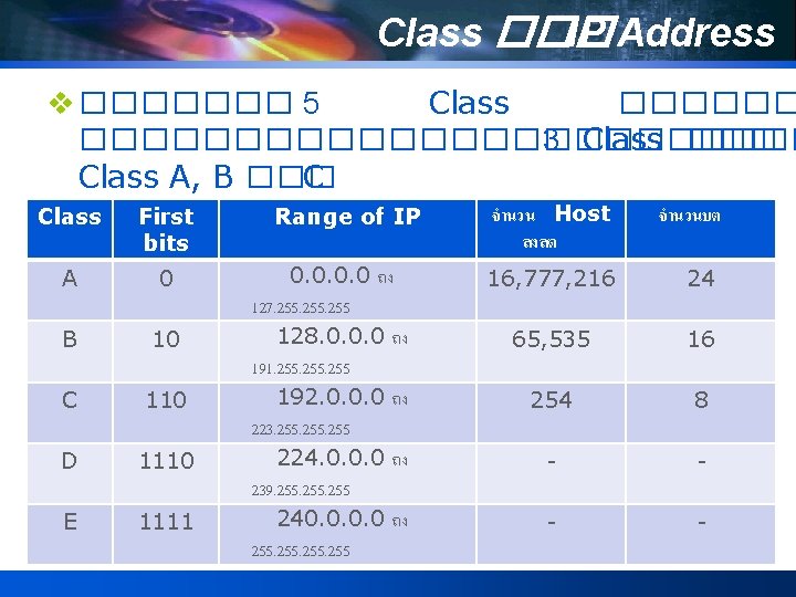 Class ��� IP Address v ������� 5 Class ��������������� 3 Class ��� Class A,