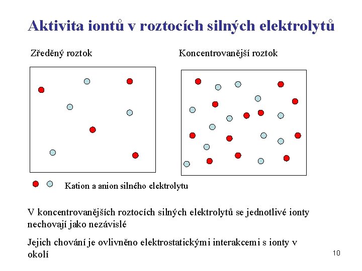 Aktivita iontů v roztocích silných elektrolytů Zředěný roztok Koncentrovanější roztok Kation a anion silného