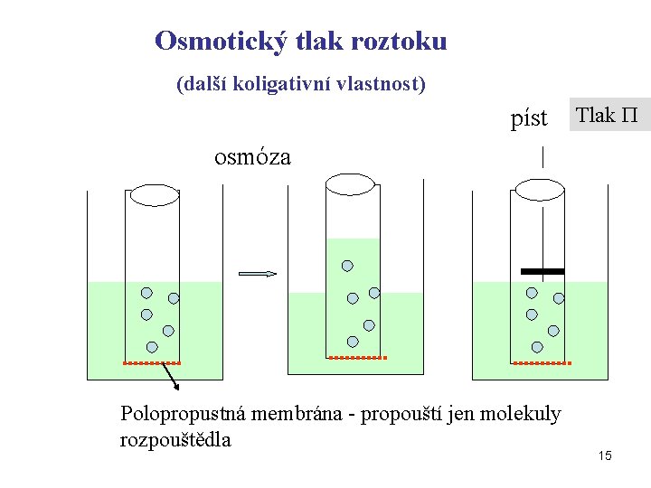 Osmotický tlak roztoku (další koligativní vlastnost) píst Tlak osmóza Polopropustná membrána - propouští jen