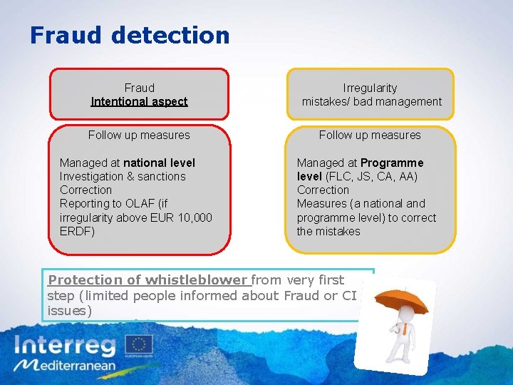 Fraud detection Fraud Intentional aspect Irregularity mistakes/ bad management Follow up measures Managed at