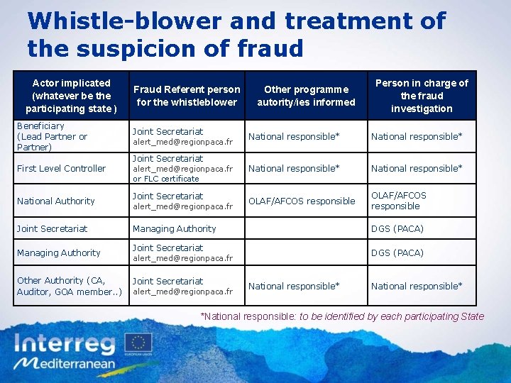 Whistle-blower and treatment of the suspicion of fraud Actor implicated (whatever be the participating
