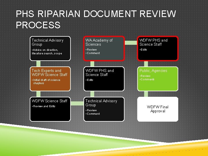 PHS RIPARIAN DOCUMENT REVIEW PROCESS Technical Advisory Group WA Academy of Sciences WDFW PHS