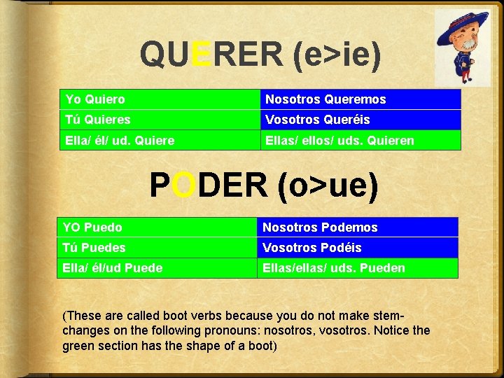 QUERER (e>ie) Yo Quiero Nosotros Queremos Tú Quieres Vosotros Queréis Ella/ él/ ud. Quiere