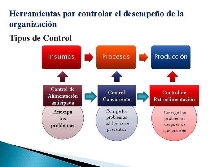 Herramientas par controlar el desempeño de la organización Tipos de Control Insumos Procesos Producción