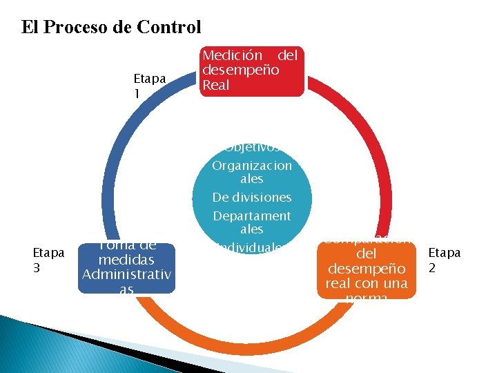 El Proceso de Control Etapa 1 Medición del desempeño Real Objetivos Etapa 3 Toma