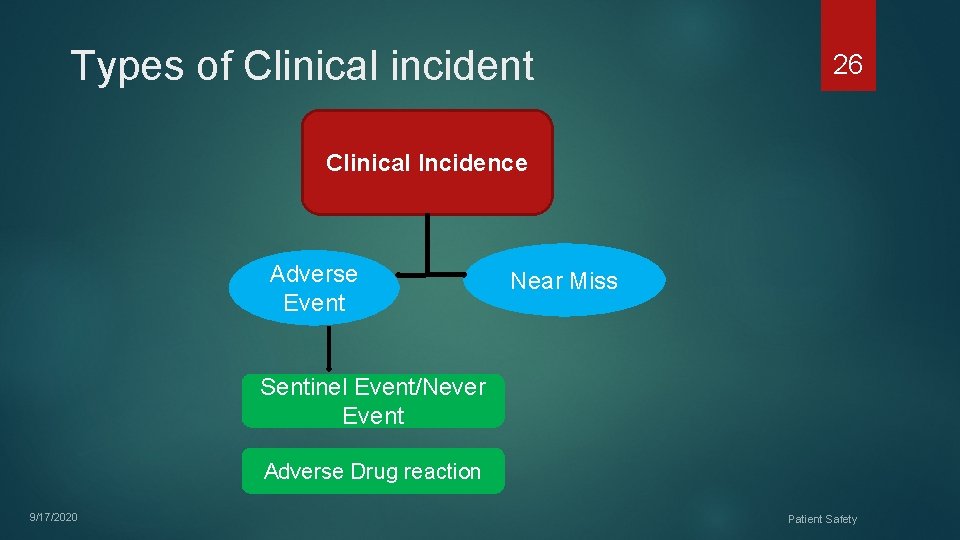 Types of Clinical incident 26 Clinical Incidence Adverse Event Near Miss Sentinel Event/Never Event