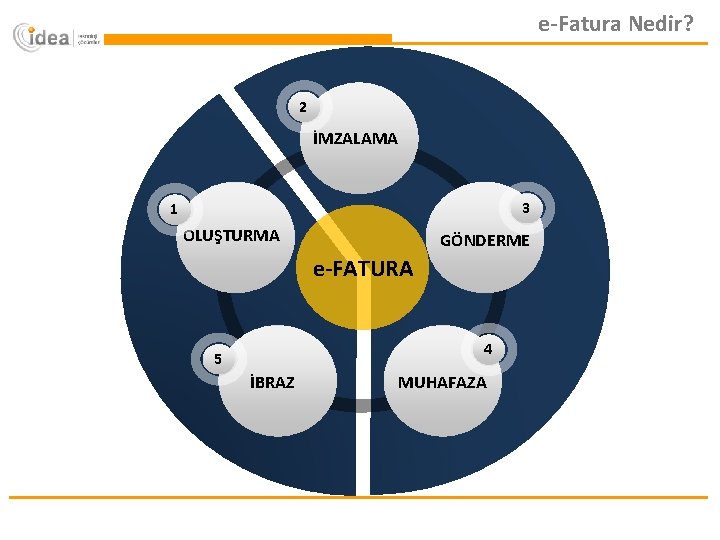 e-Fatura Nedir? 2 İMZALAMA 3 1 OLUŞTURMA GÖNDERME e-FATURA 4 5 İBRAZ MUHAFAZA 