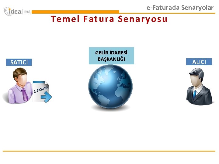 e-Faturada Senaryolar Temel Fatura Senaryosu GELİR İDARESİ BAŞKANLIĞI SATICI A TUR E-FA ALICI 