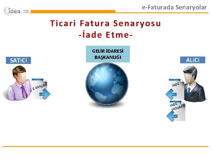 e-Faturada Senaryolar Ticari Fatura Senaryosu -İade Etme. GELİR İDARESİ BAŞKANLIĞI SATICI RA TU E-FA