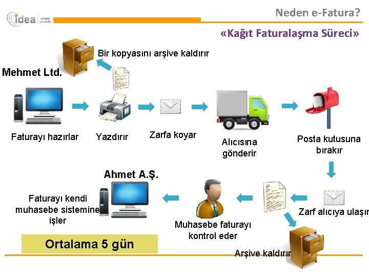 Neden e-Fatura? «Kağıt Faturalaşma Süreci» Bir kopyasını arşive kaldırır Mehmet Ltd. Faturayı hazırlar Yazdırır