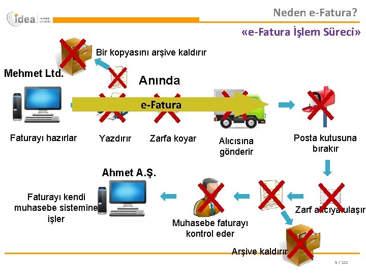 Neden e-Fatura? «e-Fatura İşlem Süreci» Bir kopyasını arşive kaldırır Mehmet Ltd. Anında e-Faturayı hazırlar