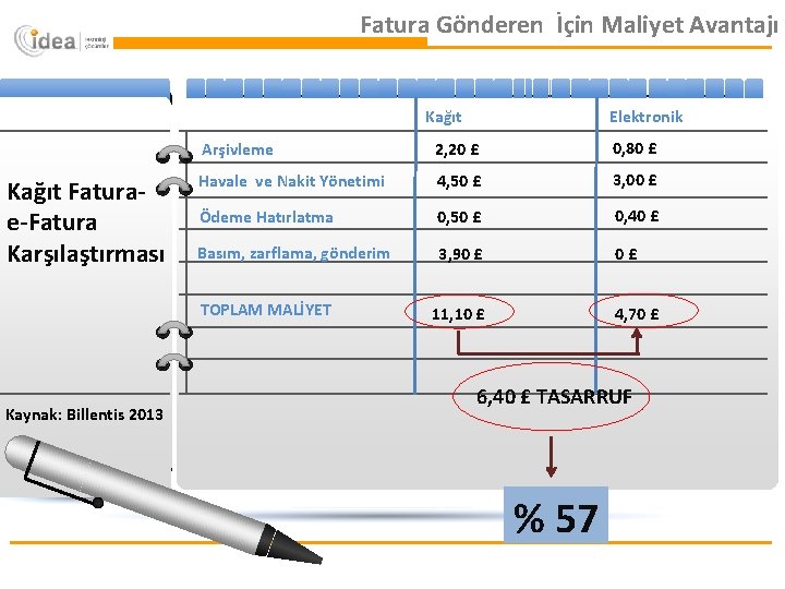 Fatura Gönderen İçin Maliyet Avantajı Kağıt Faturae-Fatura Karşılaştırması Arşivleme 2, 20 £ 0, 80