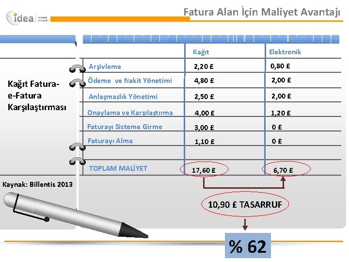 Fatura Alan İçin Maliyet Avantajı Kağıt Faturae-Fatura Karşılaştırması Kağıt Elektronik Arşivleme 2, 20 £