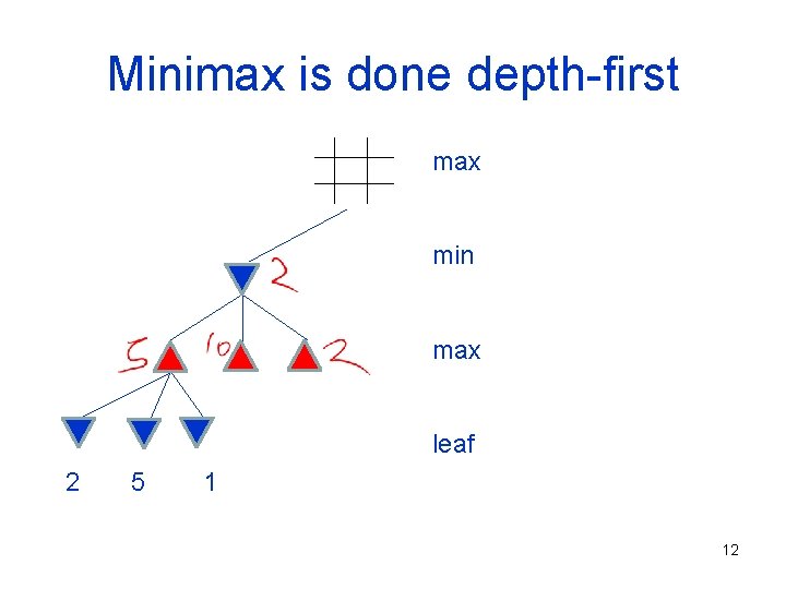 Minimax is done depth-first max min max leaf 2 5 1 12 