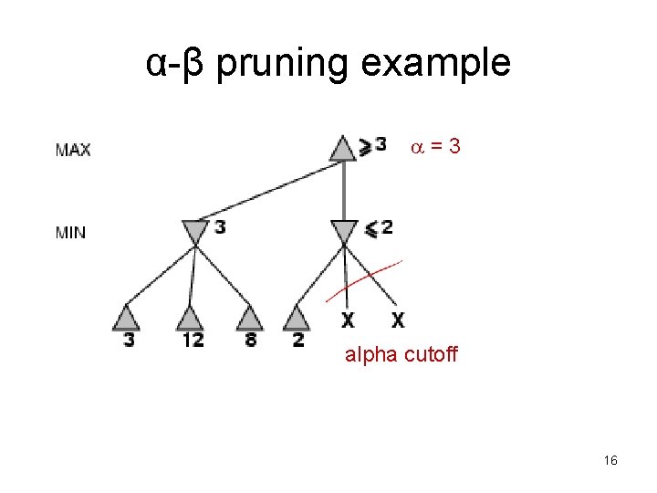 α-β pruning example =3 alpha cutoff 16 