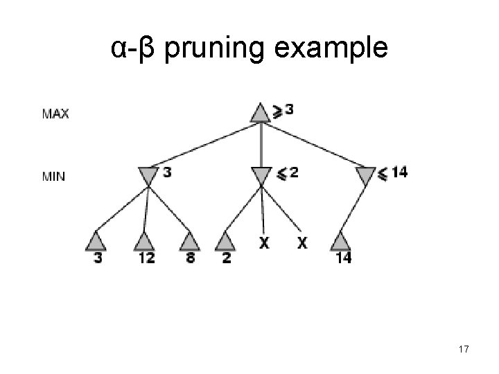 α-β pruning example 17 