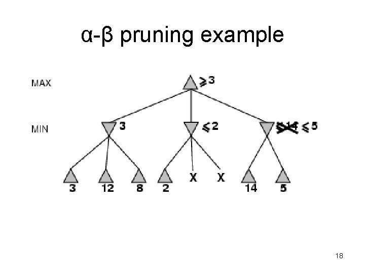 α-β pruning example 18 