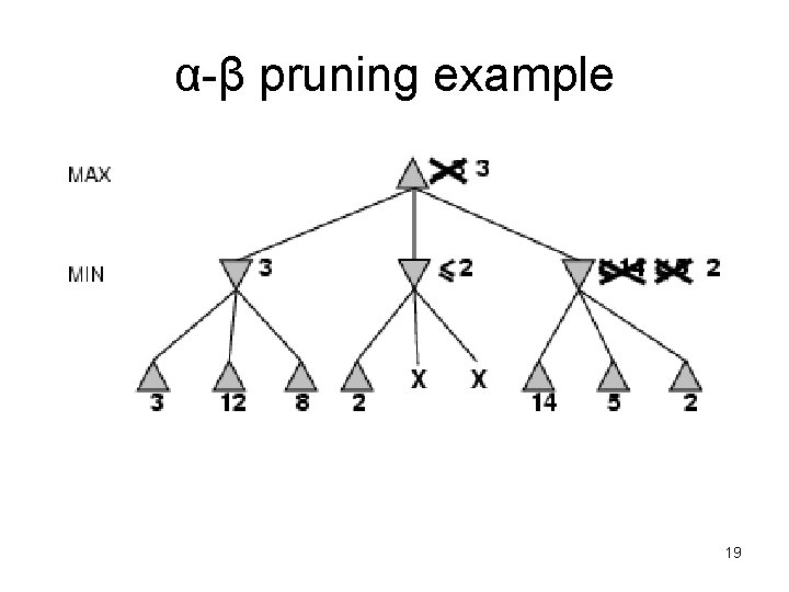 α-β pruning example 19 