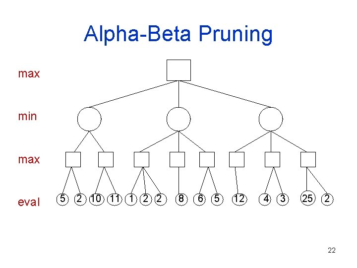 Alpha-Beta Pruning max min max eval 5 2 10 11 1 2 2 8