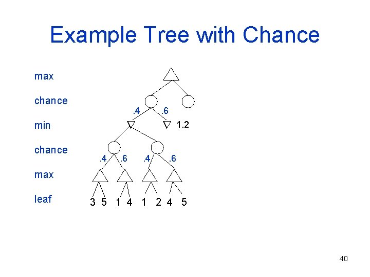 Example Tree with Chance max chance . 4 min chance . 6 . 4