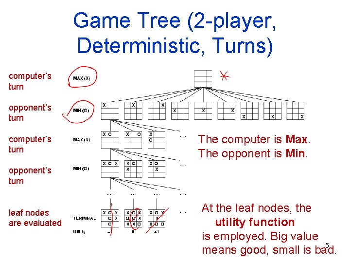 Game Tree (2 -player, Deterministic, Turns) computer’s turn opponent’s turn computer’s turn The computer