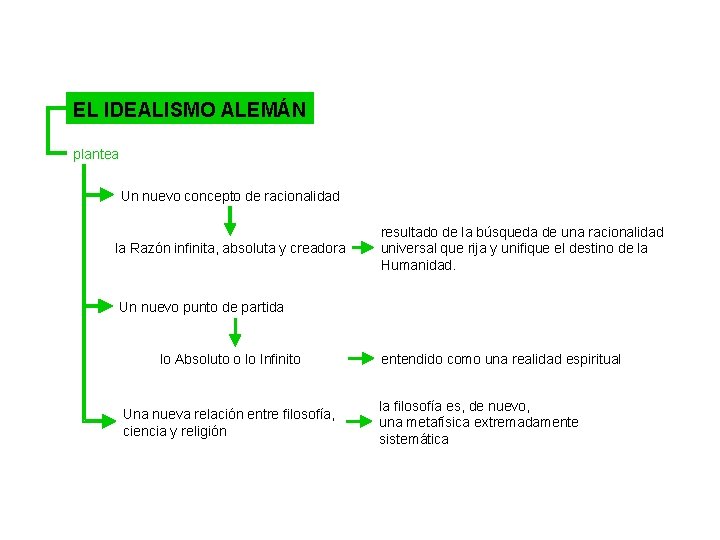 EL IDEALISMO ALEMÁN plantea Un nuevo concepto de racionalidad la Razón infinita, absoluta y