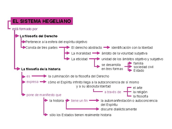 EL SISTEMA HEGELIANO está formado por La filosofía del Derecho Pertenece a la esfera