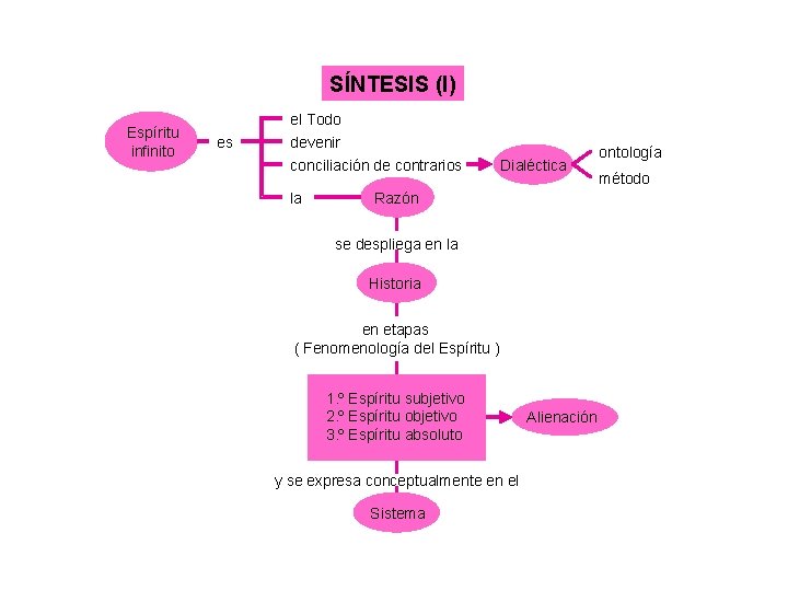 SÍNTESIS (I) Espíritu infinito es el Todo devenir conciliación de contrarios la Dialéctica Razón