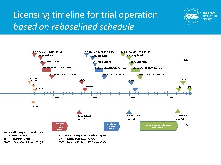 Licensing timeline for trial operation based on rebaselined schedule Ref Doc ready 2018 -06