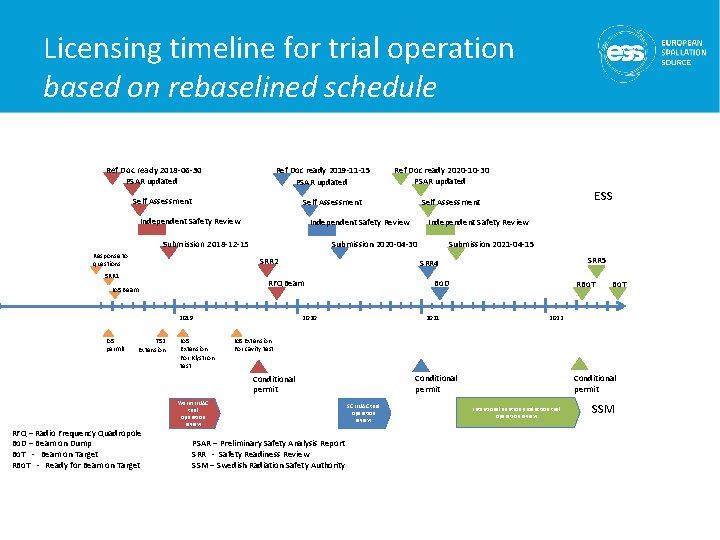 Licensing timeline for trial operation based on rebaselined schedule Ref Doc ready 2018 -06