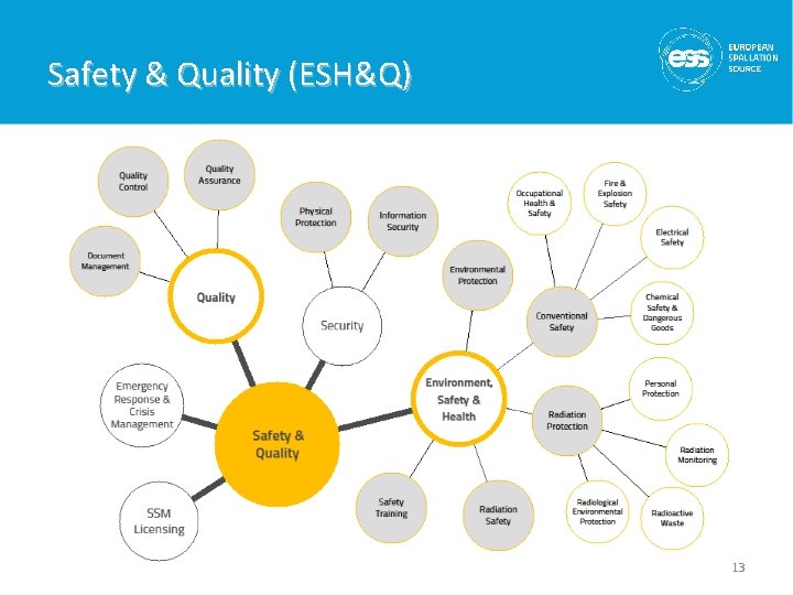 Safety & Quality (ESH&Q) 13 