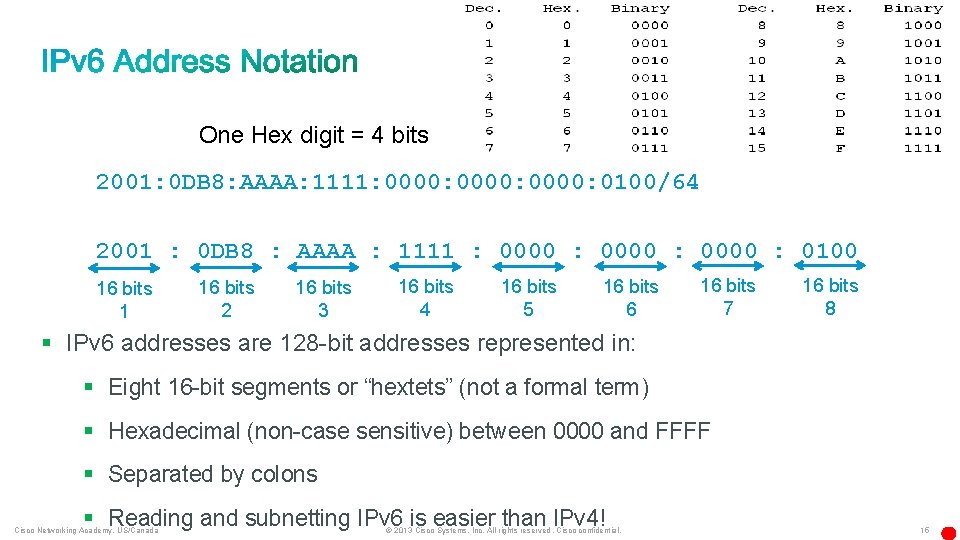 One Hex digit = 4 bits 2001: 0 DB 8: AAAA: 1111: 0000: 0100/64