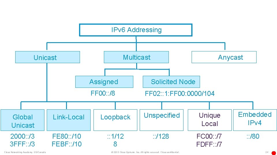IPv 6 Addressing Assigned FF 00: : /8 Global Unicast Link-Local 2000: : /3
