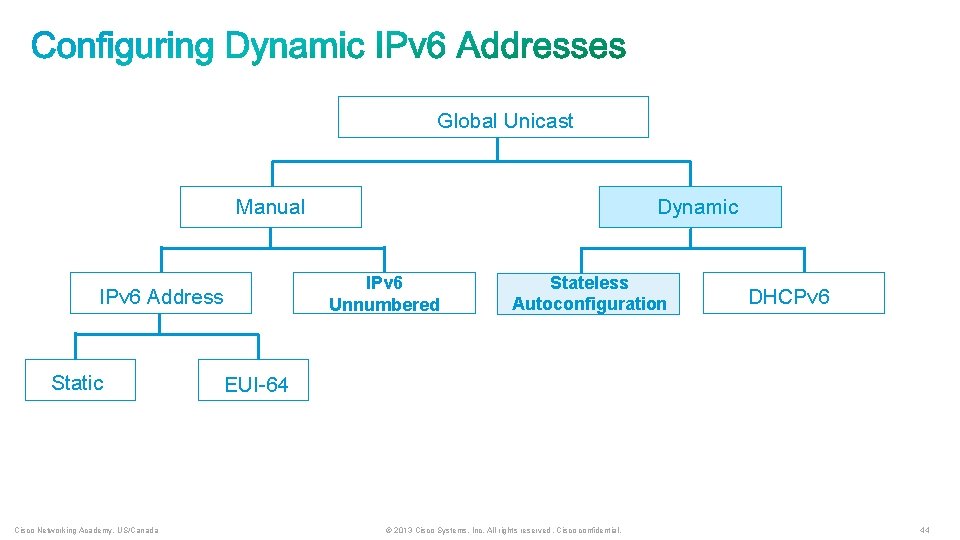 Global Unicast Manual IPv 6 Address Static Cisco Networking Academy, US/Canada Dynamic IPv 6
