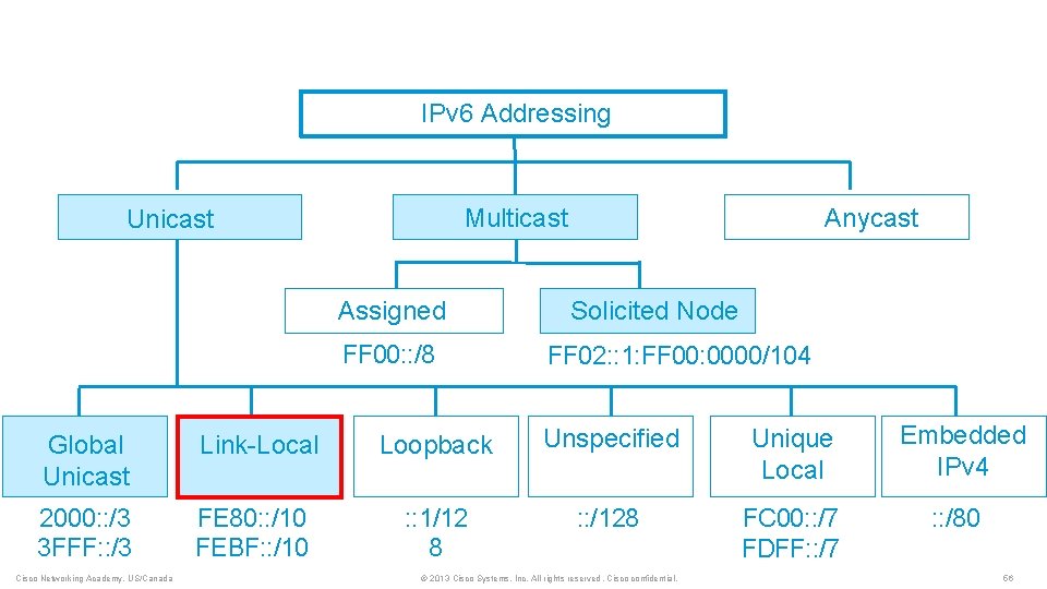 IPv 6 Addressing Assigned FF 00: : /8 Global Unicast Link-Local 2000: : /3