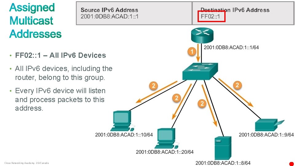  • FF 02: : 1 – All IPv 6 Devices • All IPv